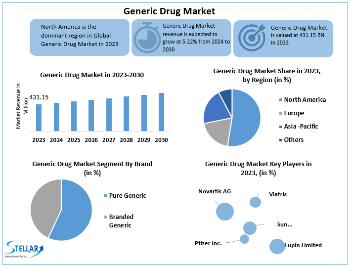 Generic Drug Market