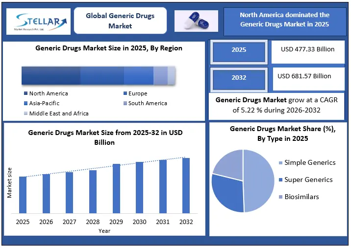 Generic Drugs Market Size