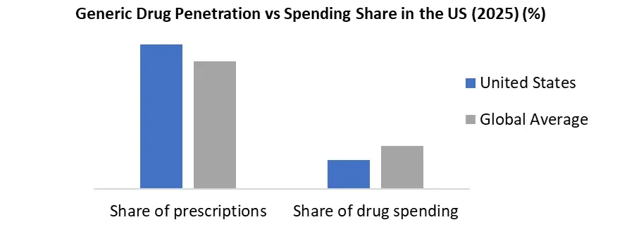 Generic Drugs penetration