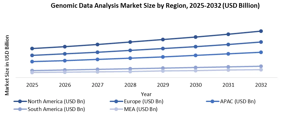 Genomic Data Analysis Component Market share by region