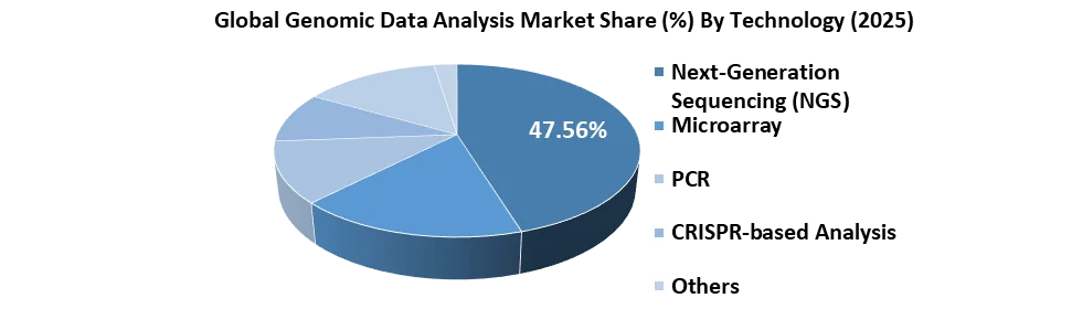 Genomic Data Analysis Component Market share by technology