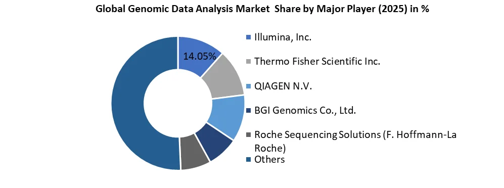 Genomic Data Analysis Market Competitive Landscape