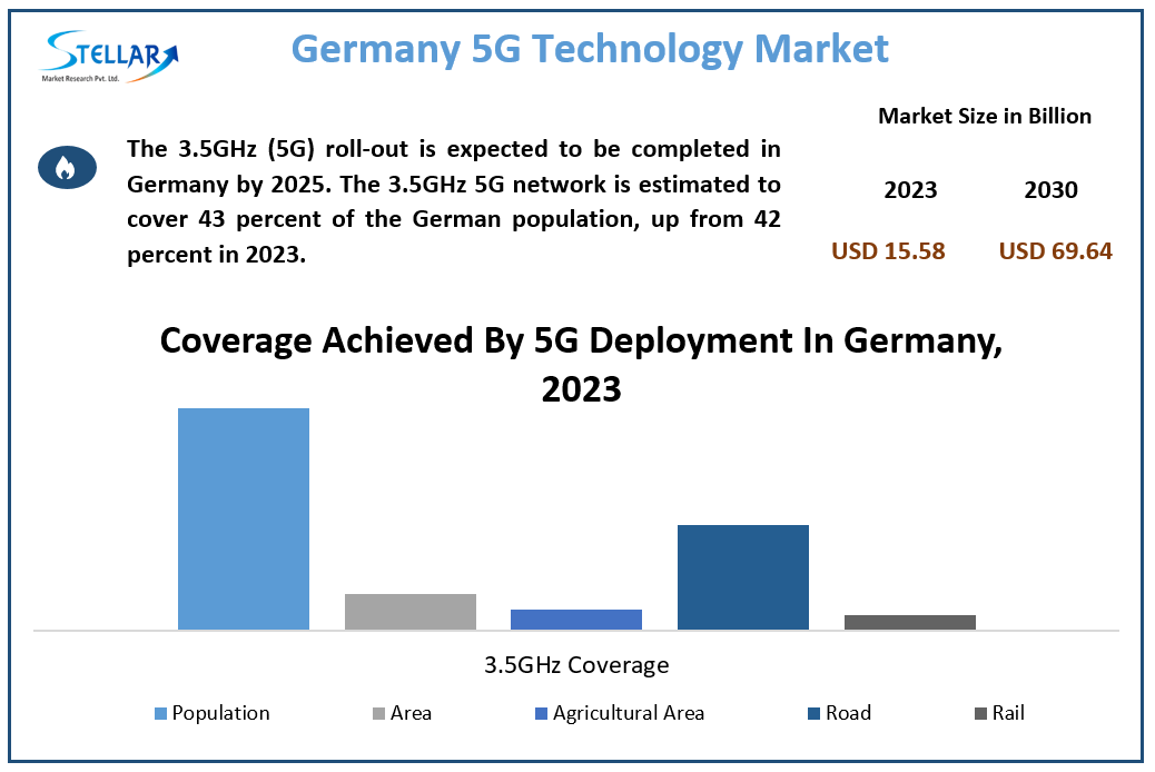 Germany 5G Technology Market