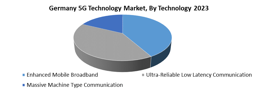 Germany 5G Technology Market2