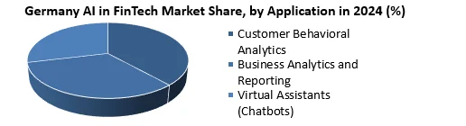 Germany AI in FinTech Market by Application