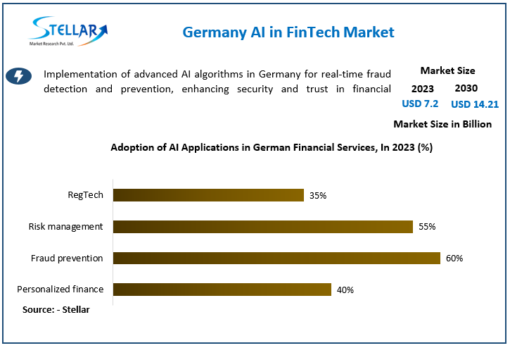 Germany AI in FinTech Market