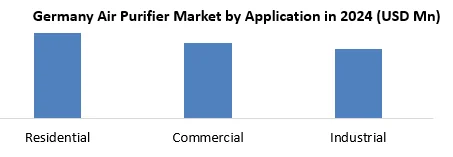 Germany Air Purifier Market by Application