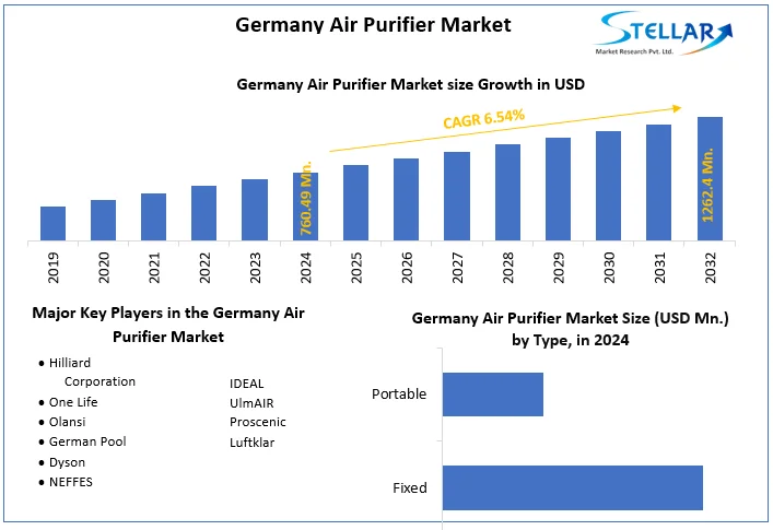Germany Air Purifier Market snapshot