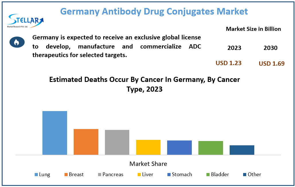 Germany Antibody Drug Conjugates Market