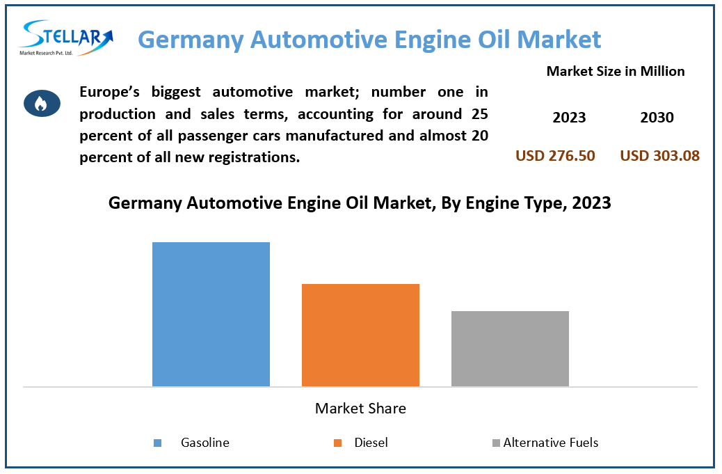 Germany Automotive Engine Oil Market