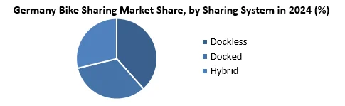 Germany Bike Sharing Market by sharing system