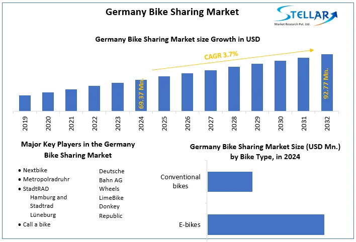 Germany Bike Sharing Market snapshot