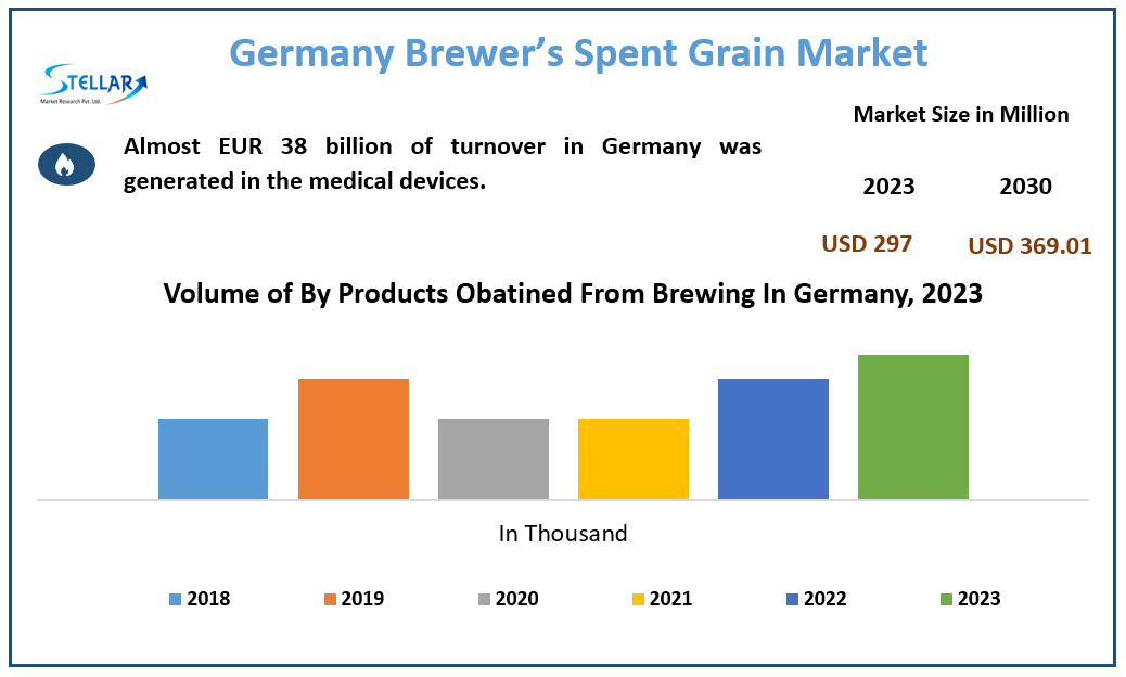 Germany Brewer’s Spent Grain Market