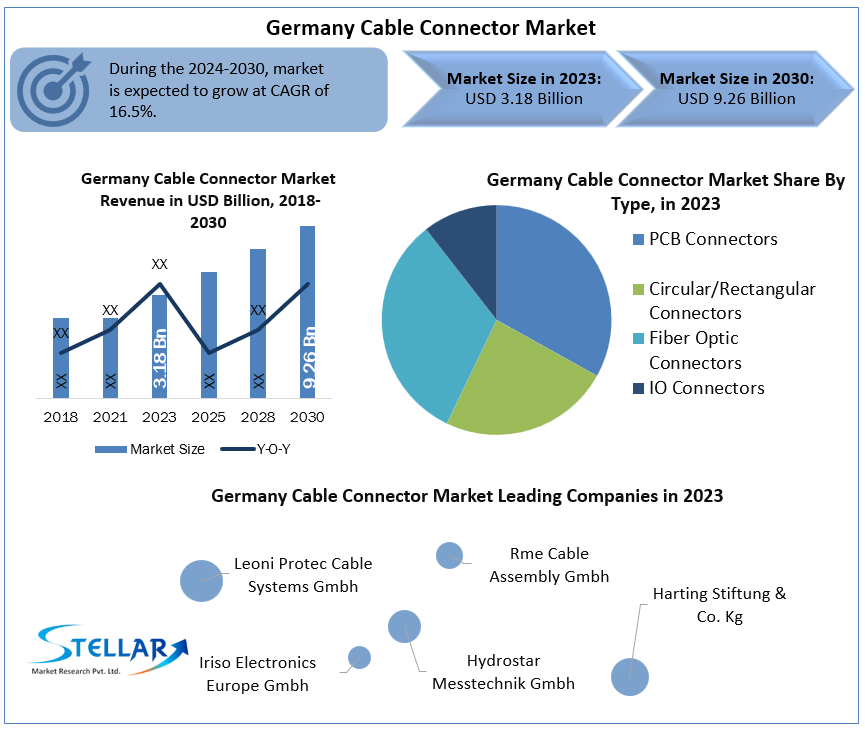 Germany Cable Connector Market