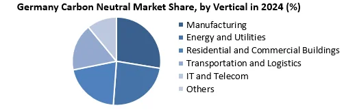 Germany Carbon Neutral Market by vertical