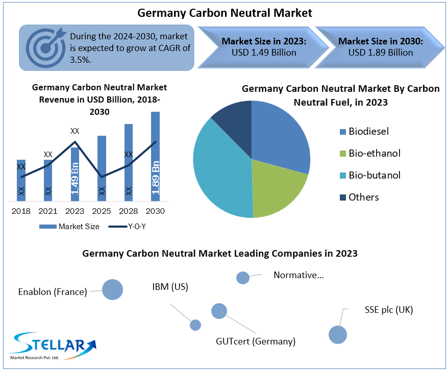Germany Carbon Neutral Market