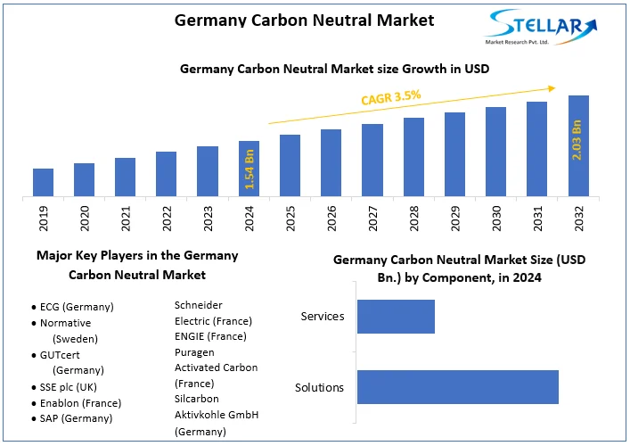 Germany Carbon Neutral Market snapshot