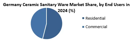 Germany Ceramic Sanitary Ware Market by End user