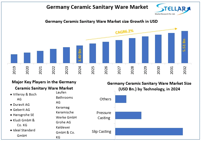 Germany Ceramic Sanitary Ware Market snapshot