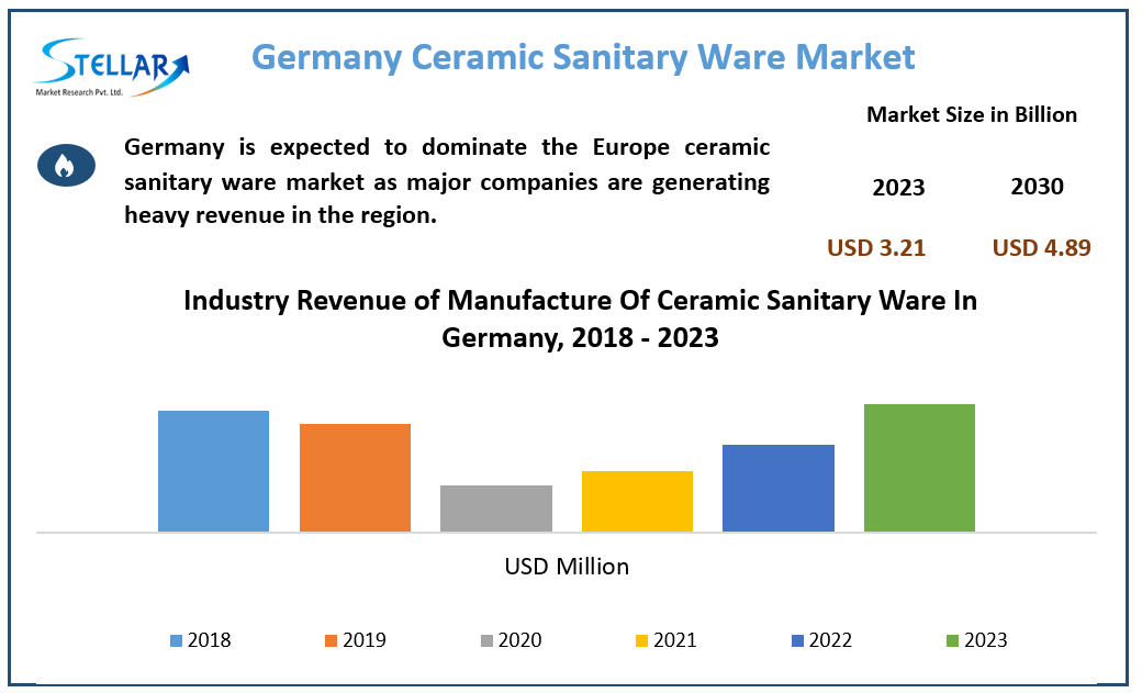 Germany Ceramic Sanitary Ware Market