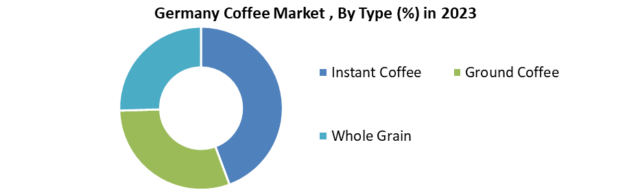 Germany Coffee Market 