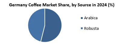 Germany Coffee Market by source