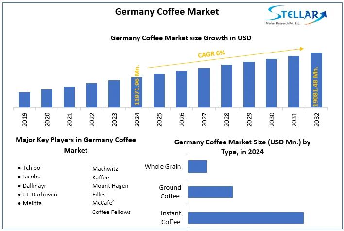 Germany Coffee Market snapshot