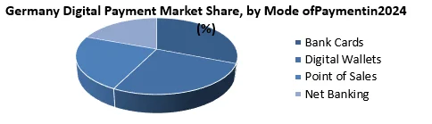 Germany Digital Payment Market share by Mode of Payment