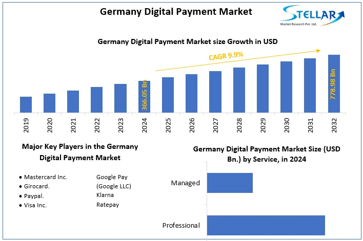Germany Digital Payment Market snapshot