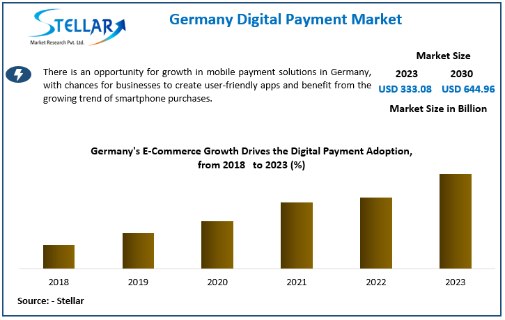 Germany Digital Payment Market