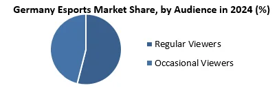 Germany Esports Market share by Audience