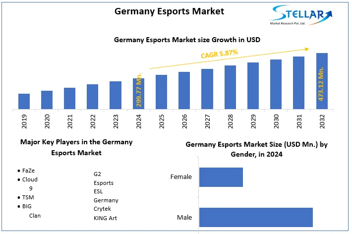 Germany Esports Market snapshot