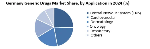 Germany Generic Drugs Market by Application