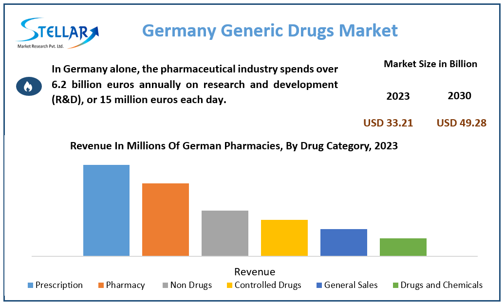 Germany Generic Drugs Market