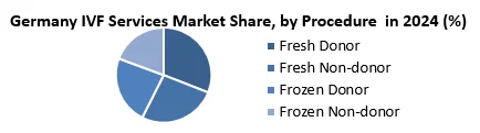 Germany IVF Services Market by procedure 