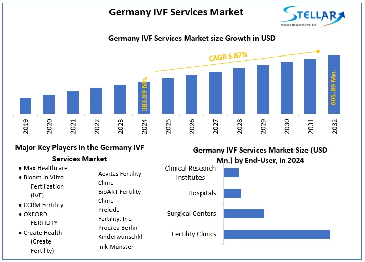 Germany IVF Services Market snapshot