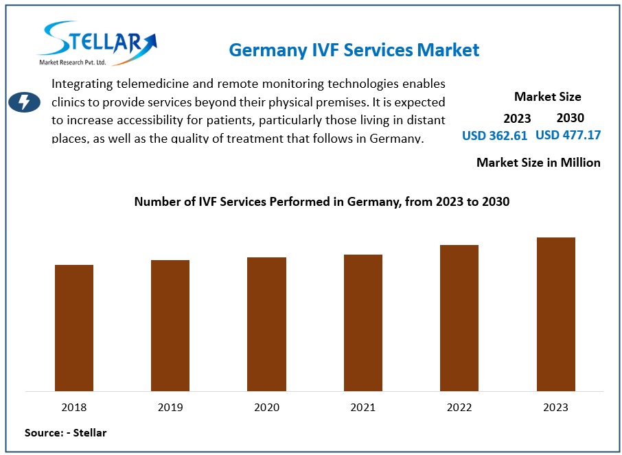 Germany IVF Services Market