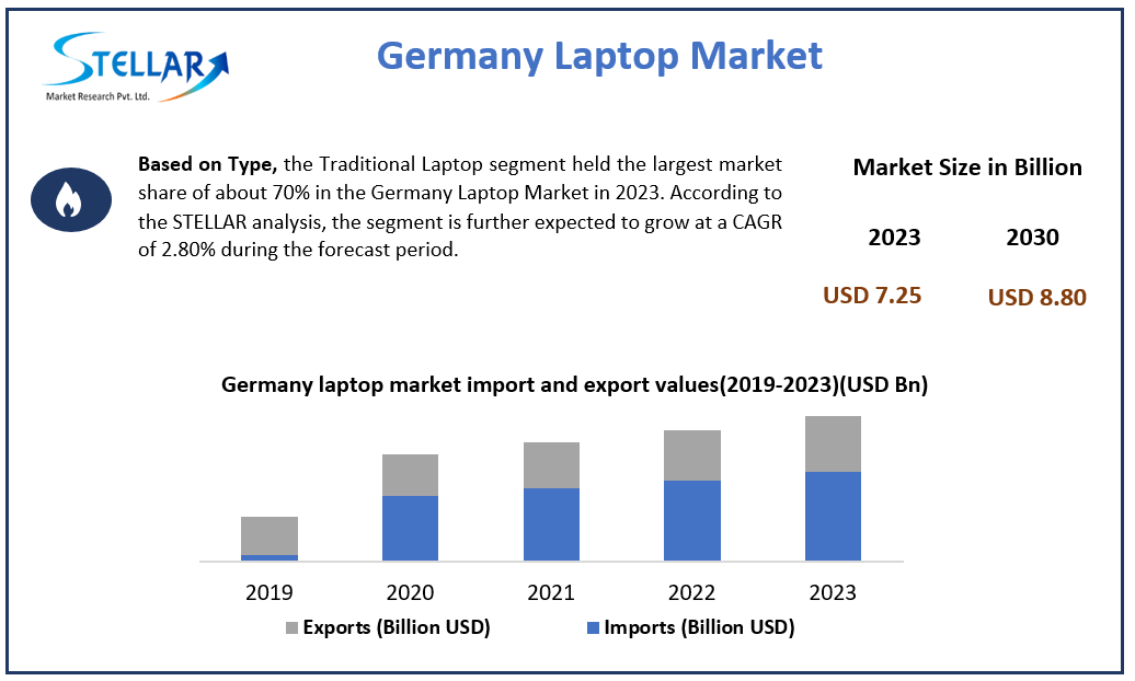Germany Laptop Market