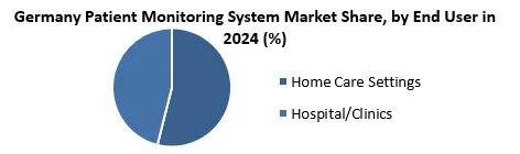 Germany Patient Monitoring System Market by End user