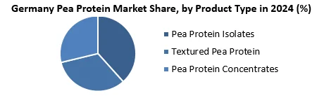 Germany Pea Protein Market by product type