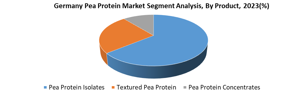 Germany Pea Protein Market