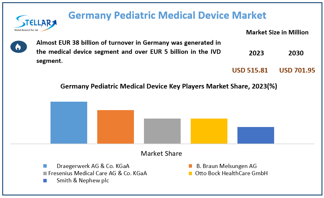 Germany Pediatric Medical Device Market