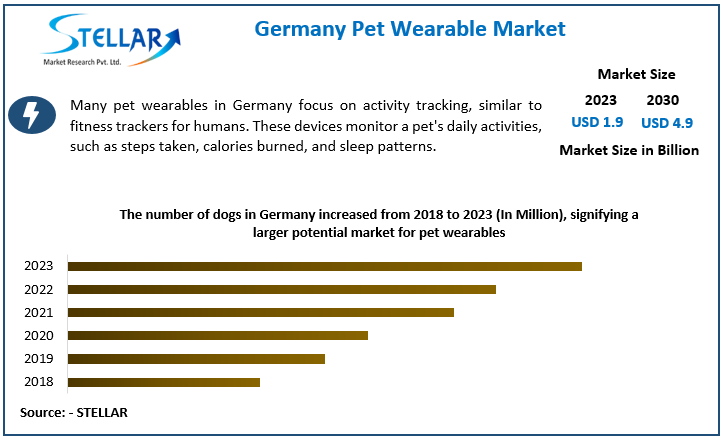 Germany Pet Wearable Market