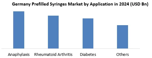 Germany Prefilled Syringes Market by Application