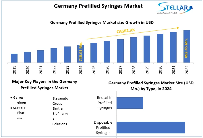 Germany Prefilled Syringes Market snapshot