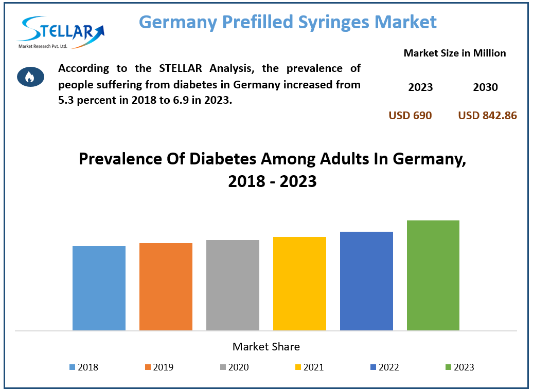Germany Prefilled Syringes Market