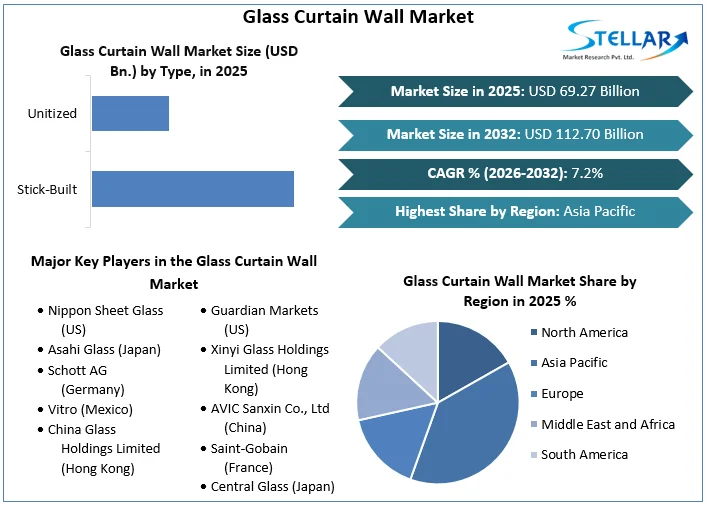 Glass Curtain Wall Market overview