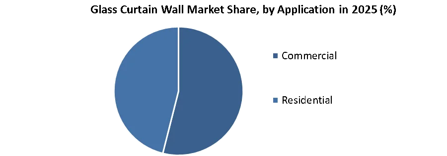 Glass Curtain Wall Market share by application
