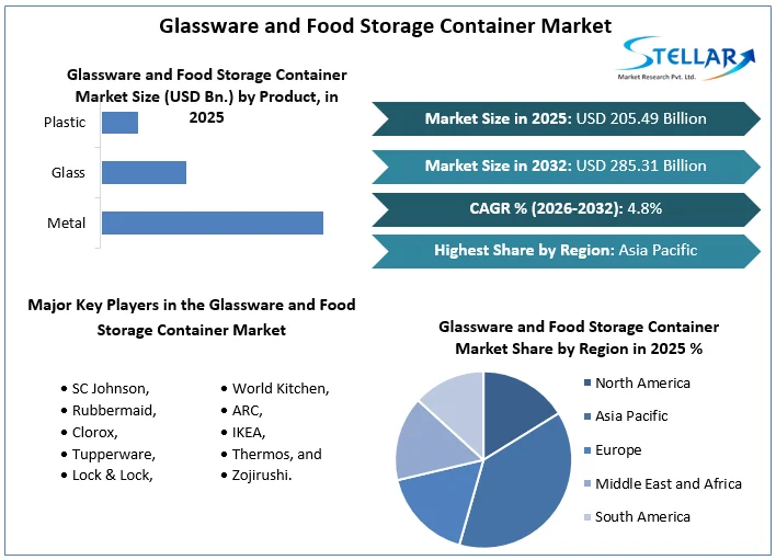 Glassware and Food Storage Container Market Overview