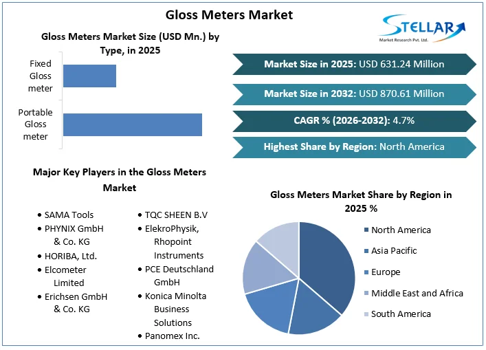 Gloss Meters Market overview
